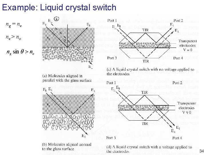 Example: Liquid crystal switch ng = ne ne > no 34 Example: Liquid crystal switch ng = ne ne > no 34