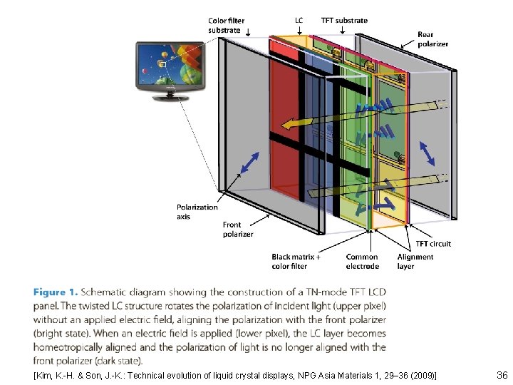 [Kim, K. -H. & Son, J. -K. : Technical evolution of liquid crystal displays, [Kim, K. -H. & Son, J. -K. : Technical evolution of liquid crystal displays,