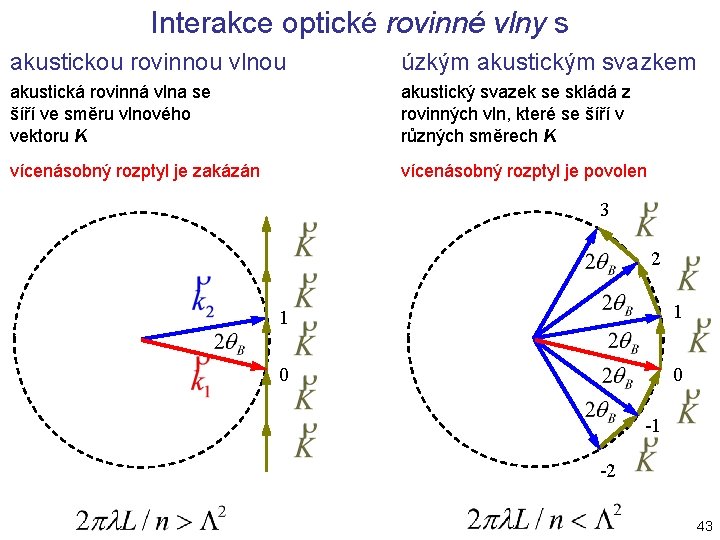 Interakce optické rovinné vlny s akustickou rovinnou vlnou úzkým akustickým svazkem akustická rovinná vlna Interakce optické rovinné vlny s akustickou rovinnou vlnou úzkým akustickým svazkem akustická rovinná vlna