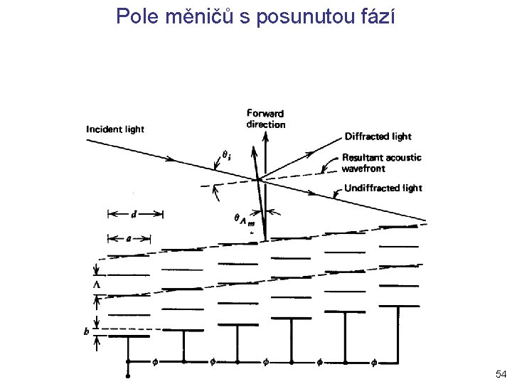Pole měničů s posunutou fází 54 Pole měničů s posunutou fází 54