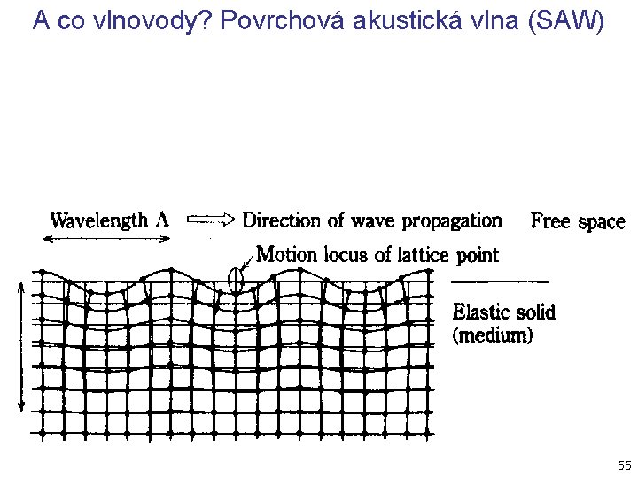 A co vlnovody? Povrchová akustická vlna (SAW) 55 A co vlnovody? Povrchová akustická vlna (SAW) 55