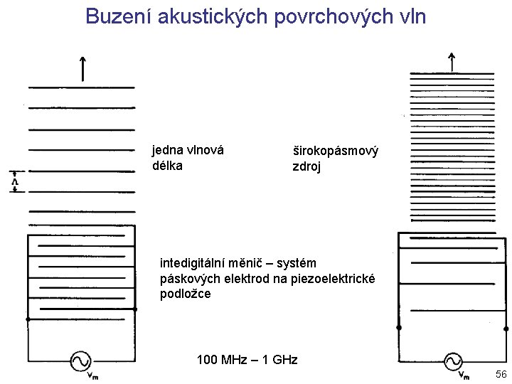 Buzení akustických povrchových vln jedna vlnová délka širokopásmový zdroj intedigitální měnič – systém páskových Buzení akustických povrchových vln jedna vlnová délka širokopásmový zdroj intedigitální měnič – systém páskových