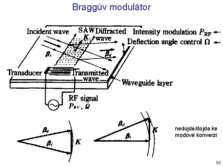Braggův modulátor nedojde/dojde ke modové konverzi 58 Braggův modulátor nedojde/dojde ke modové konverzi 58