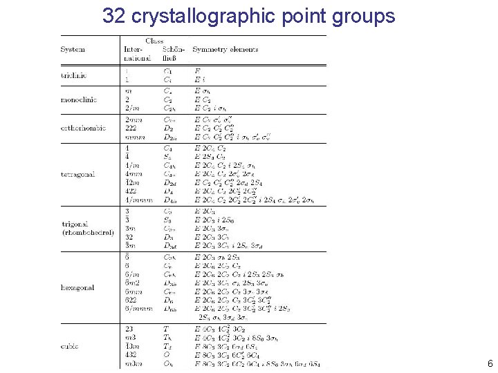 32 crystallographic point groups 6 32 crystallographic point groups 6