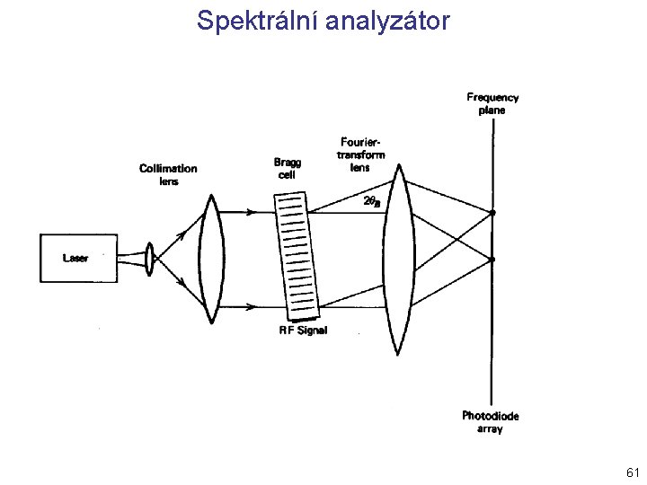 Spektrální analyzátor 61 Spektrální analyzátor 61