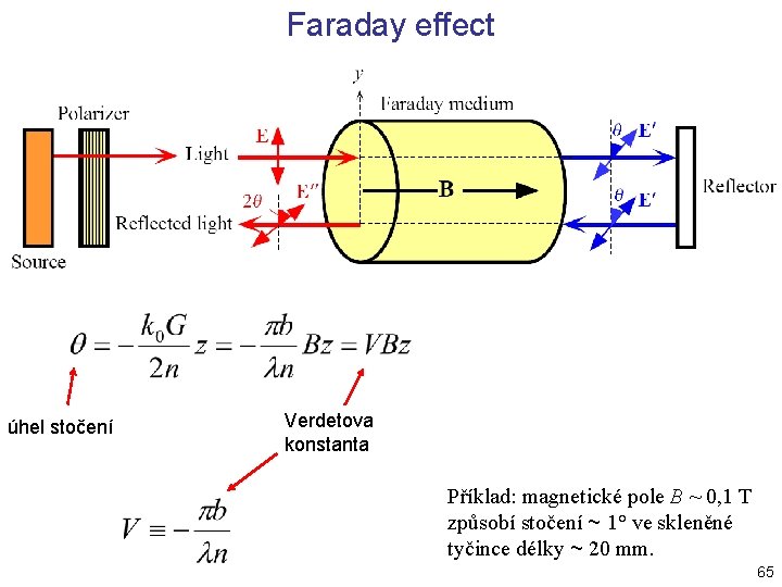 Faraday effect úhel stočení Verdetova konstanta Příklad: magnetické pole B ~ 0, 1 T Faraday effect úhel stočení Verdetova konstanta Příklad: magnetické pole B ~ 0, 1 T