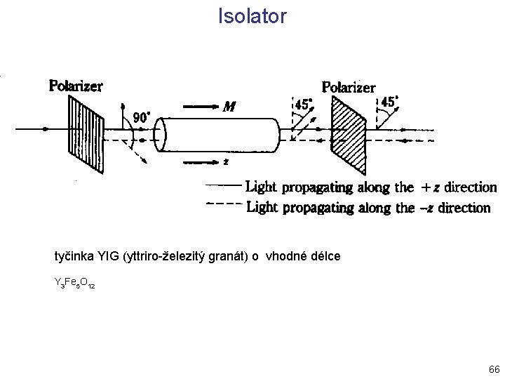 Isolator tyčinka YIG (yttriro-železitý granát) o vhodné délce Y 3 Fe 5 O 12 Isolator tyčinka YIG (yttriro-železitý granát) o vhodné délce Y 3 Fe 5 O 12