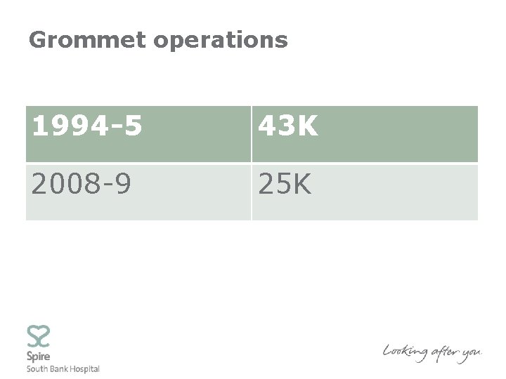 Grommet operations 1994 -5 43 K 2008 -9 25 K 