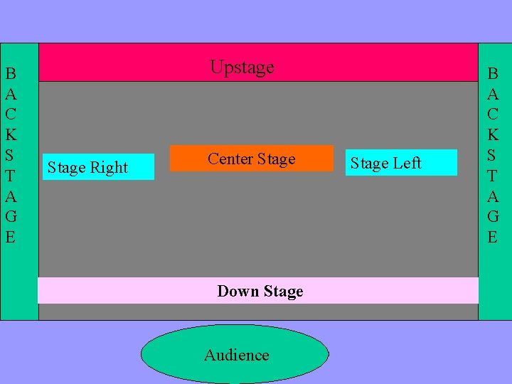 B A C K S T A G E Upstage Stage Right Center Stage