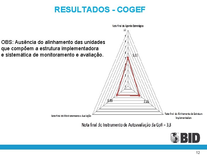 RESULTADOS - COGEF OBS: Ausência do alinhamento das unidades que compõem a estrutura implementadora