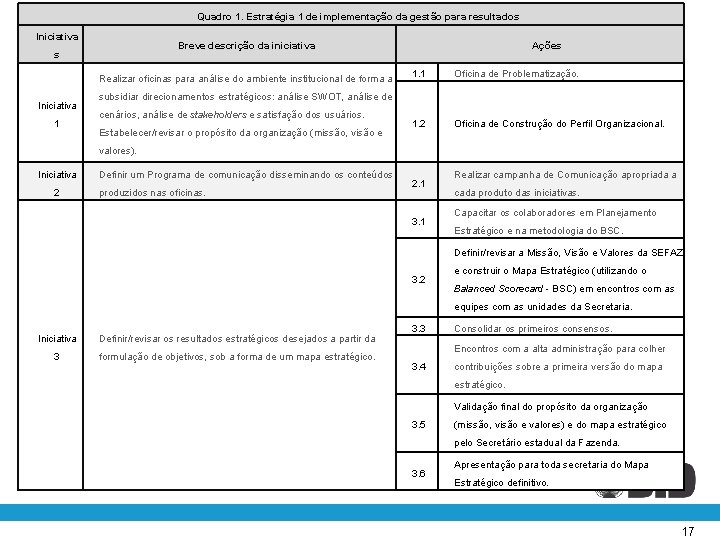 Quadro 1. Estratégia 1 de implementação da gestão para resultados Iniciativa Breve descrição da