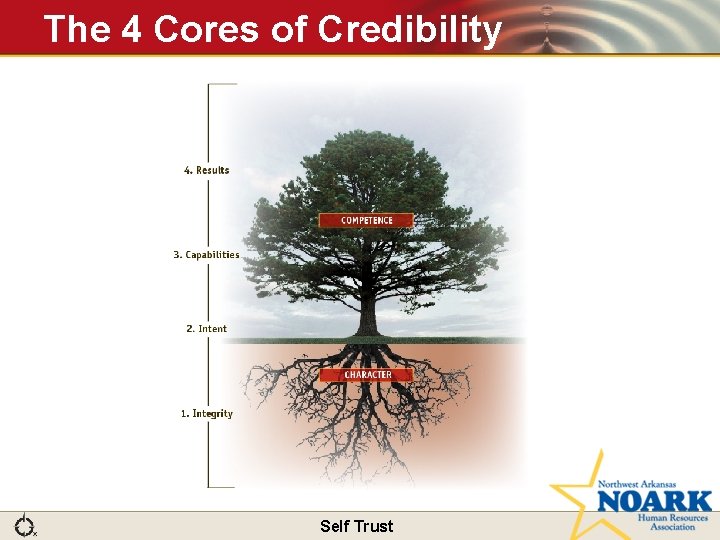 The 4 Cores of Credibility Self Trust 