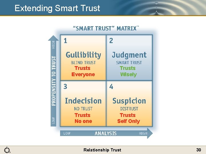 Extending Smart Trusts Everyone Trusts Wisely Trusts No one Trusts Self Only Relationship Trust