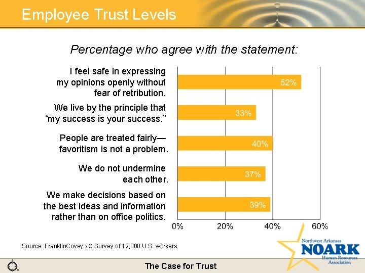 Employee Trust Levels Percentage who agree with the statement: I feel safe in expressing