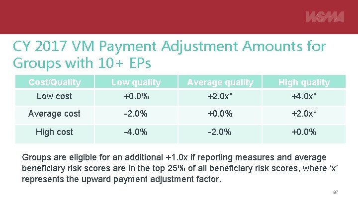 CY 2017 VM Payment Adjustment Amounts for Groups with 10+ EPs Cost/Quality Low quality