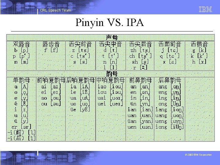 CRL Speech Team Pinyin VS. IPA © 2003 IBM Corporation 
