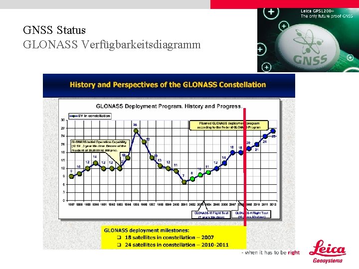 GNSS Status GLONASS Verfügbarkeitsdiagramm 