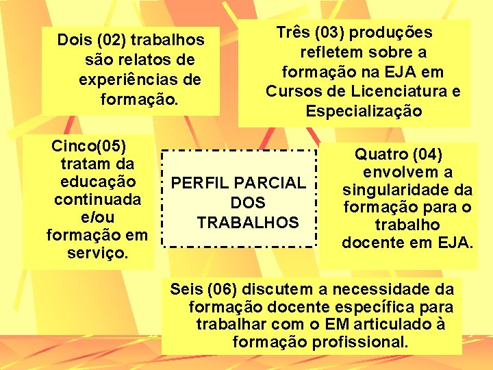 Dois (02) trabalhos são relatos de experiências de formação. Cinco(05) tratam da educação continuada