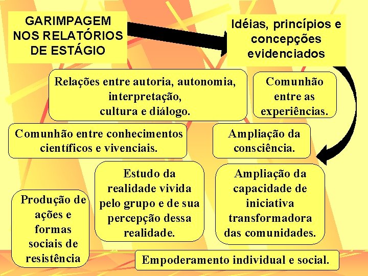 GARIMPAGEM NOS RELATÓRIOS DE ESTÁGIO Idéias, princípios e concepções evidenciados Relações entre autoria, autonomia,