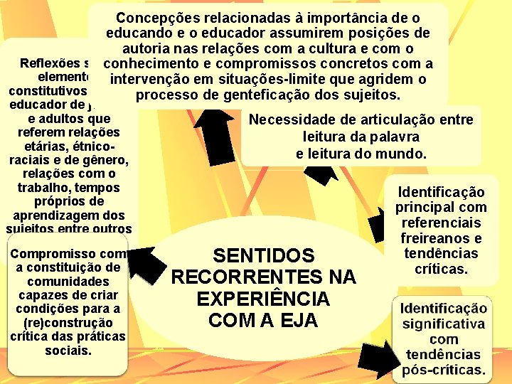Concepções relacionadas à importância de o educando e o educador assumirem posições de autoria
