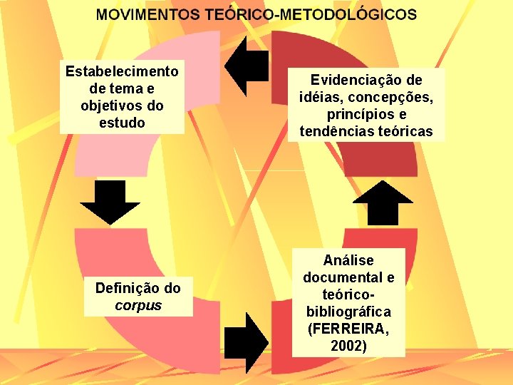 Estabelecimento de tema e objetivos do estudo Definição do corpus Evidenciação de idéias, concepções,