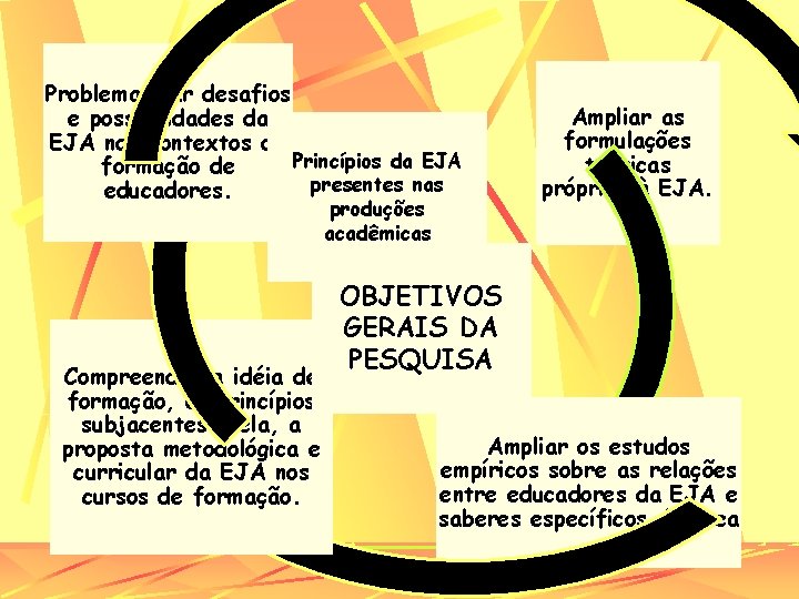 Problematizar desafios e possibilidades da EJA nos contextos de Princípios da EJA formação de