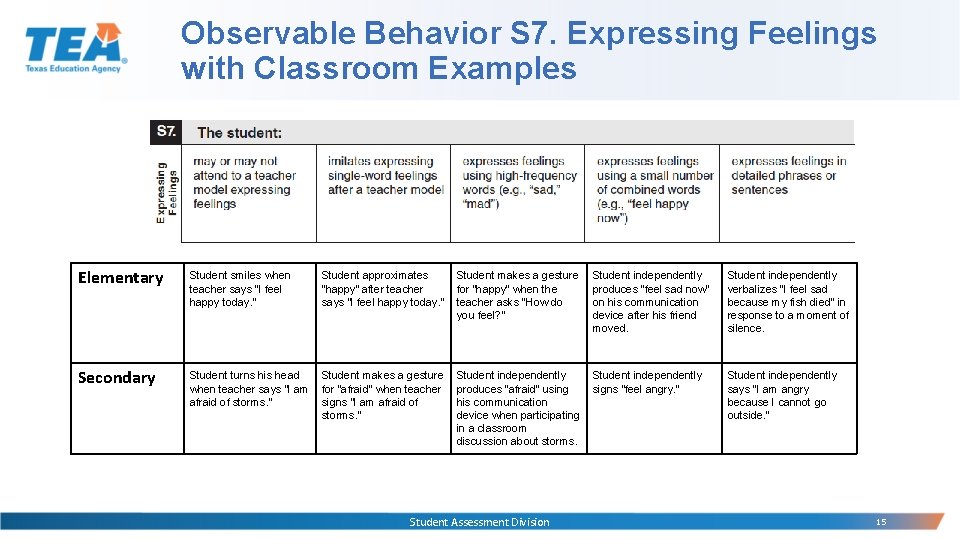 Observable Behavior S 7. Expressing Feelings with Classroom Examples Elementary Student smiles when teacher Observable Behavior S 7. Expressing Feelings with Classroom Examples Elementary Student smiles when teacher
