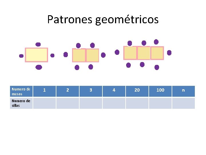 Patrones geométricos Numero de mesas Numero de sillas 1 2 3 4 20 100