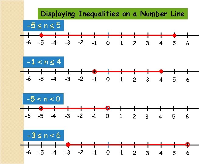 Displaying Inequalities on a Number Line -5 n 5 -6 -5 -4 -3 -2