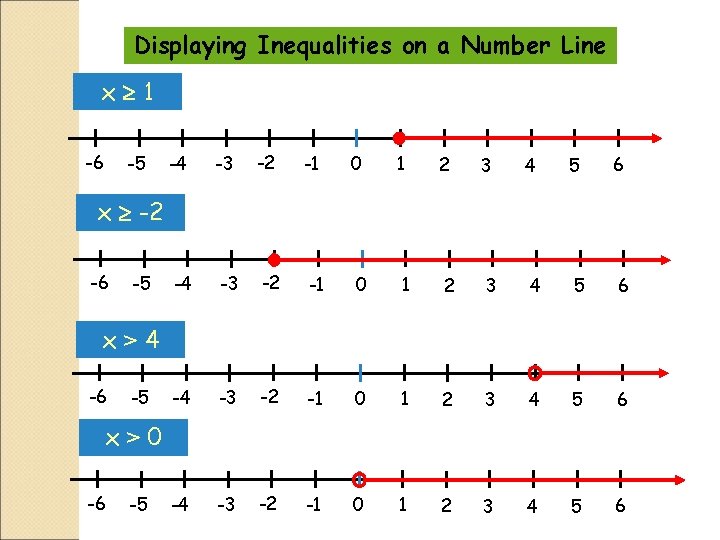 Displaying Inequalities on a Number Line x 1 -6 -5 -4 -3 -2 -1