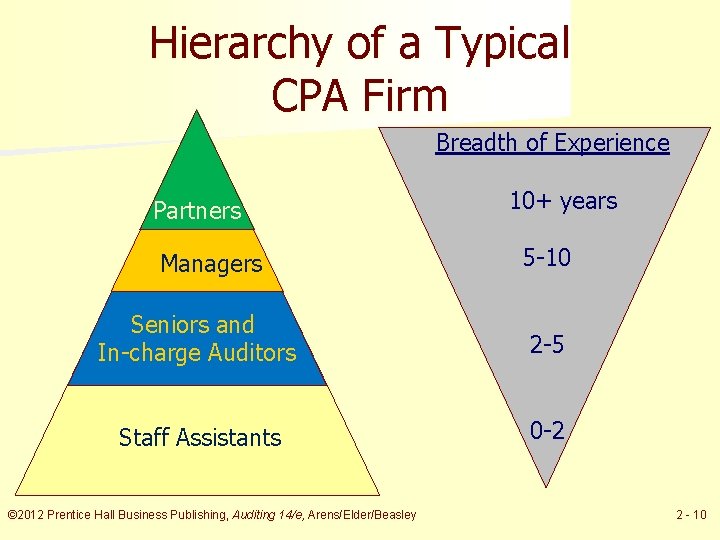 Hierarchy of a Typical CPA Firm Breadth of Experience Partners Managers 10+ years 5