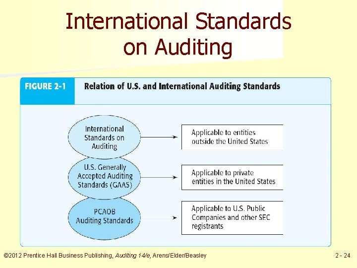 International Standards on Auditing © 2012 Prentice Hall Business Publishing, Auditing 14/e, Arens/Elder/Beasley 2