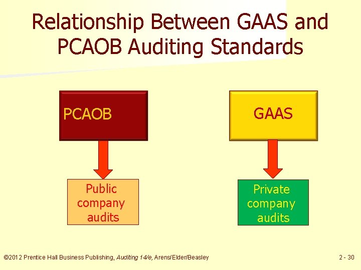 Relationship Between GAAS and PCAOB Auditing Standards PCAOB Public company audits © 2012 Prentice