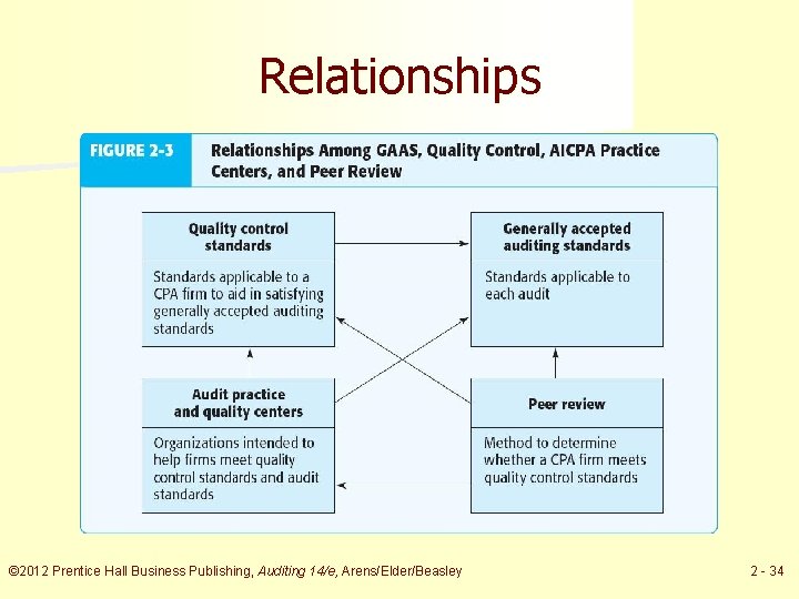 Relationships © 2012 Prentice Hall Business Publishing, Auditing 14/e, Arens/Elder/Beasley 2 - 34 
