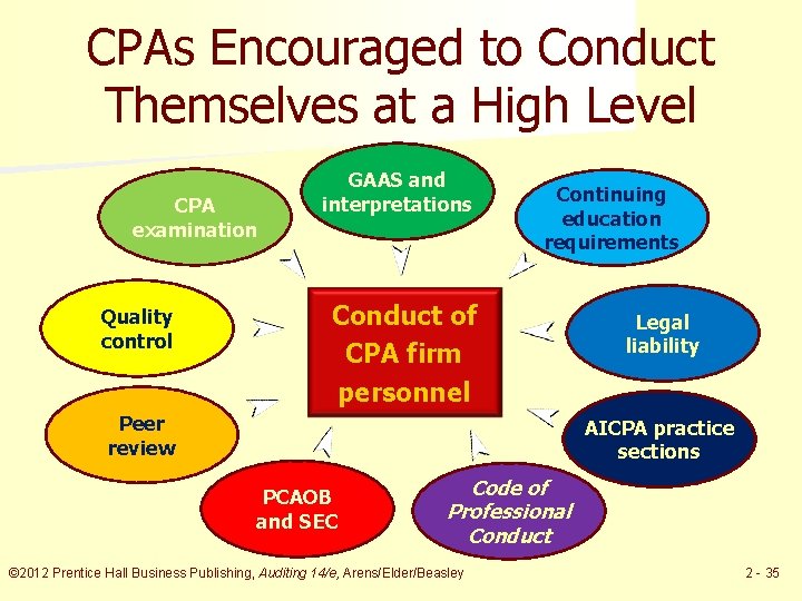 CPAs Encouraged to Conduct Themselves at a High Level CPA examination Quality control GAAS