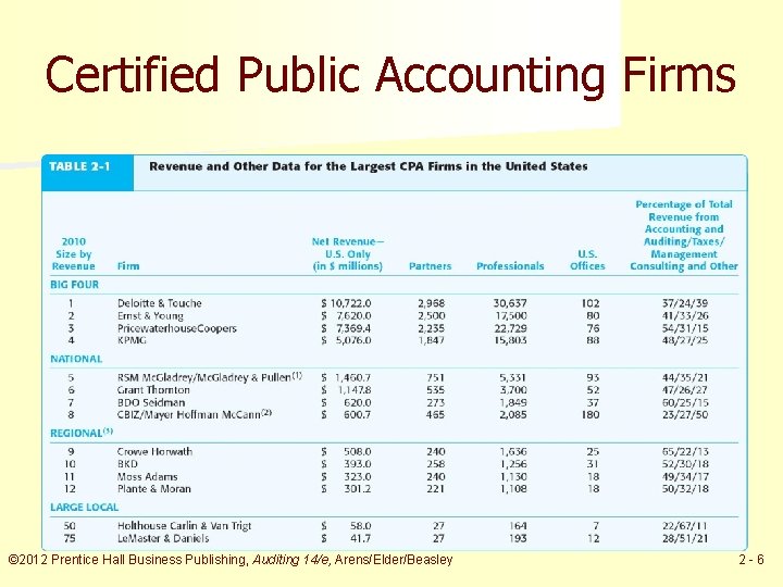 Certified Public Accounting Firms © 2012 Prentice Hall Business Publishing, Auditing 14/e, Arens/Elder/Beasley 2