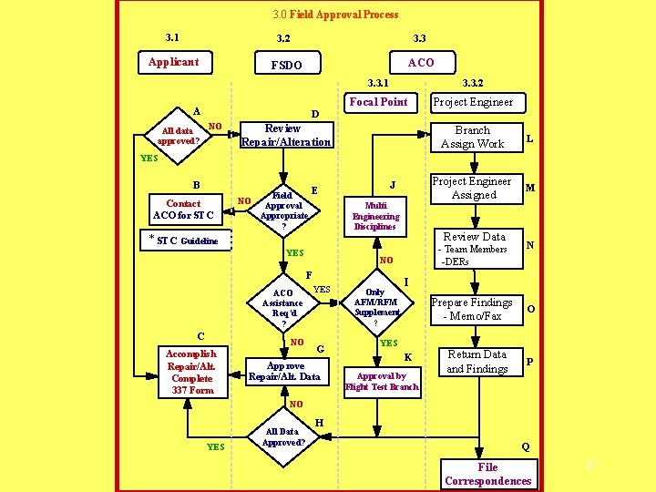 3. 0 Field Approval Process 3. 1 3. 3 3. 2 Applicant ACO FSDO