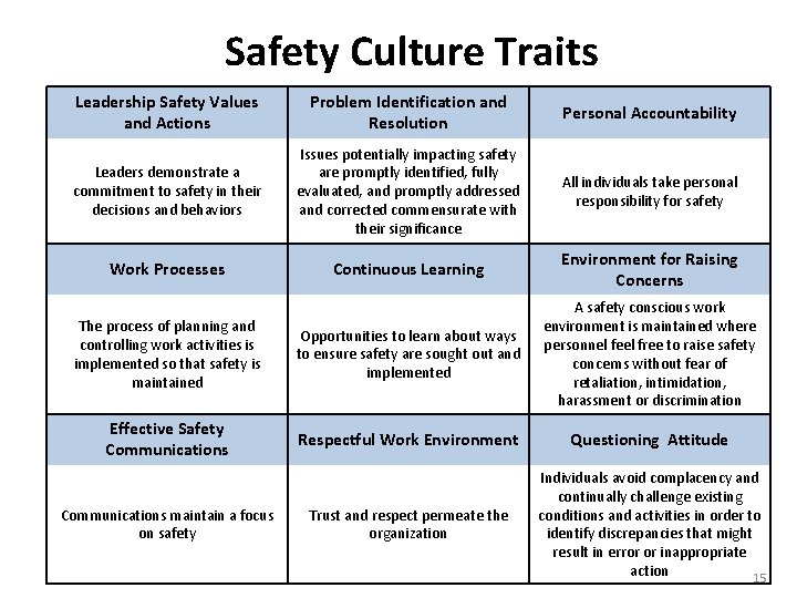 Safety Culture Traits Leadership Safety Values and Actions Problem Identification and Resolution Personal Accountability