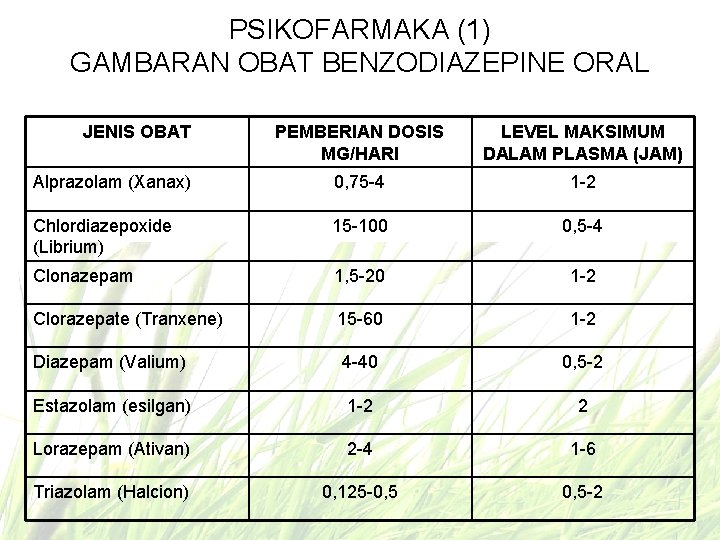 PSIKOFARMAKA (1) GAMBARAN OBAT BENZODIAZEPINE ORAL JENIS OBAT PEMBERIAN DOSIS MG/HARI LEVEL MAKSIMUM DALAM