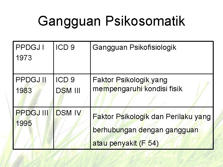 Gangguan Psikosomatik PPDGJ I 1973 ICD 9 Gangguan Psikofisiologik PPDGJ II 1983 ICD 9