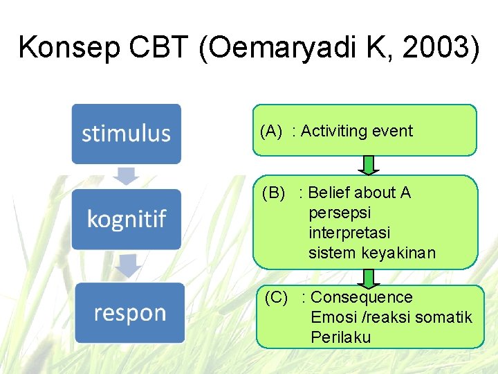 Konsep CBT (Oemaryadi K, 2003) (A) : Activiting event (B) : Belief about A
