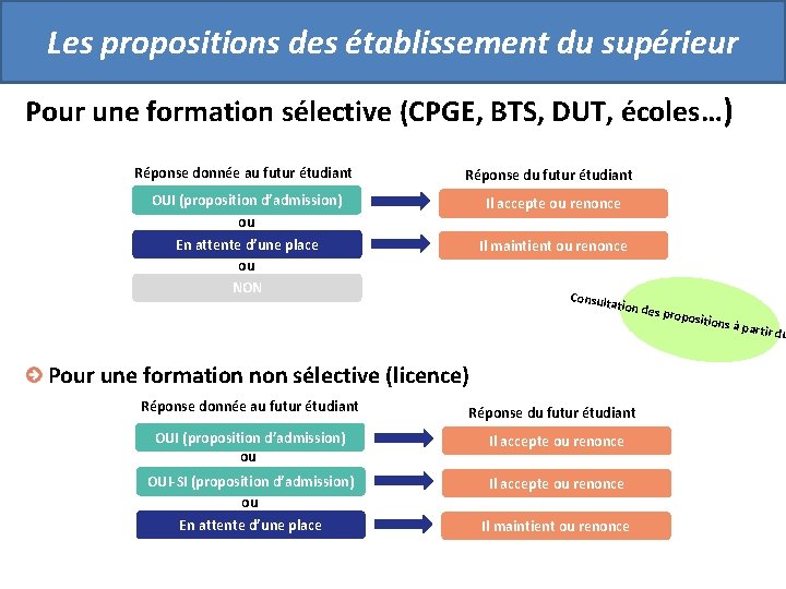 Les propositions des établissement du supérieur Pour une formation sélective (CPGE, BTS, DUT, écoles…) Les propositions des établissement du supérieur Pour une formation sélective (CPGE, BTS, DUT, écoles…)