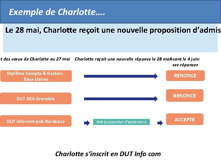 Exemple de Charlotte…. Le 28 mai, Charlotte reçoit une nouvelle proposition d’admiss at des