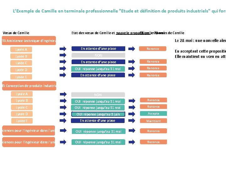 L’Exemple de Camille en terminale professionnelle "Etude et définition de produits industriels" qui form L’Exemple de Camille en terminale professionnelle "Etude et définition de produits industriels" qui form