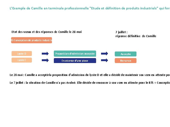 L’Exemple de Camille en terminale professionnelle "Etude et définition de produits industriels" qui form