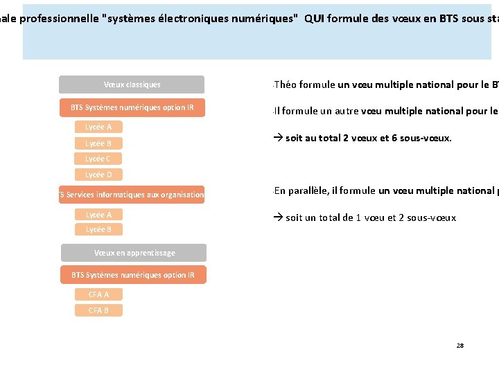 nale professionnelle "systèmes électroniques numériques" QUI formule des vœux en BTS sous sta Vœux