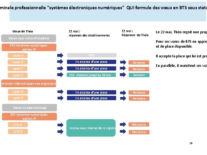 minale professionnelle "systèmes électroniques numériques" QUI formule des vœux en BTS sous statu Vœux