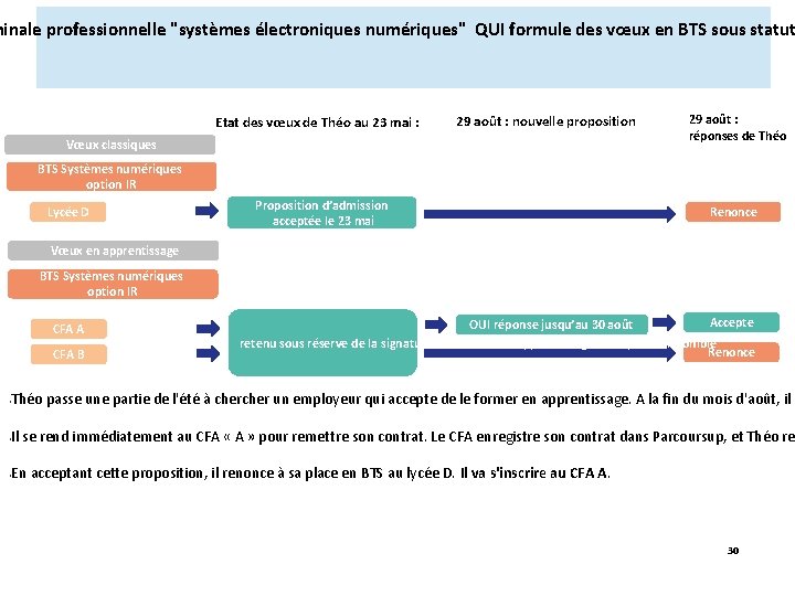 minale professionnelle "systèmes électroniques numériques" QUI formule des vœux en BTS sous statut Etat