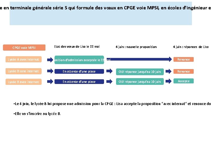 e en terminale générale série S qui formule des vœux en CPGE voie MPSI,