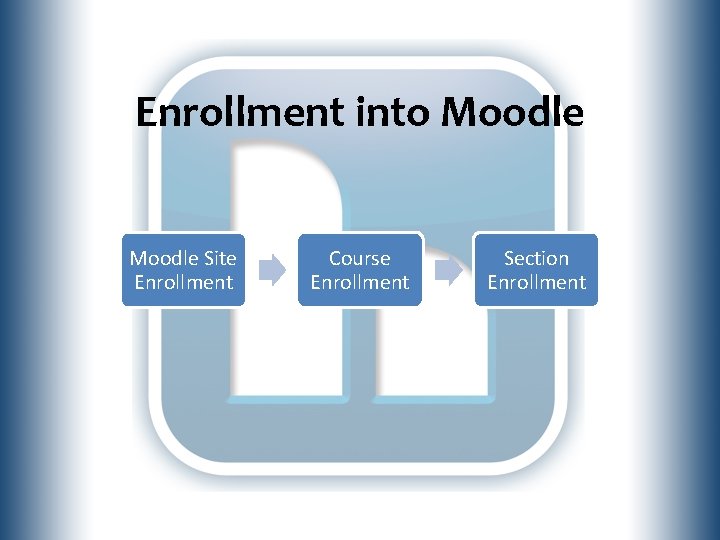 Enrollment into Moodle Site Enrollment Course Enrollment Section Enrollment 